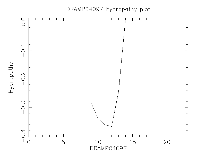 DRAMP04097 chydropathy plot