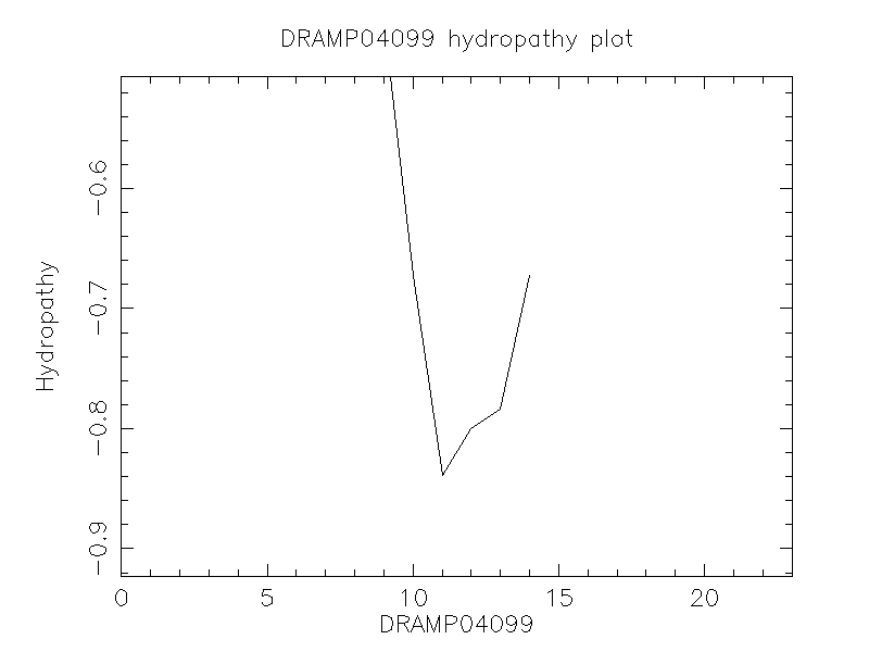 DRAMP04099 chydropathy plot