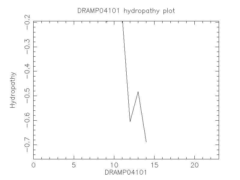 DRAMP04101 chydropathy plot