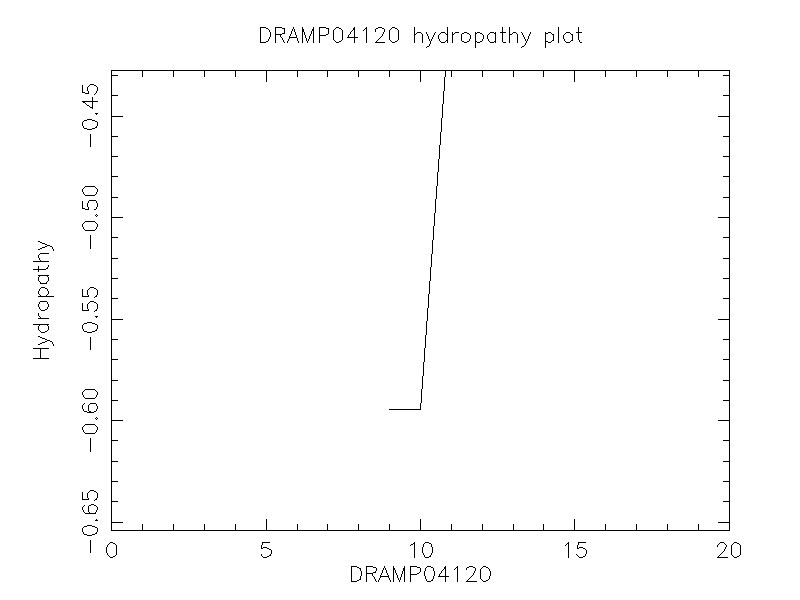 DRAMP04120 chydropathy plot