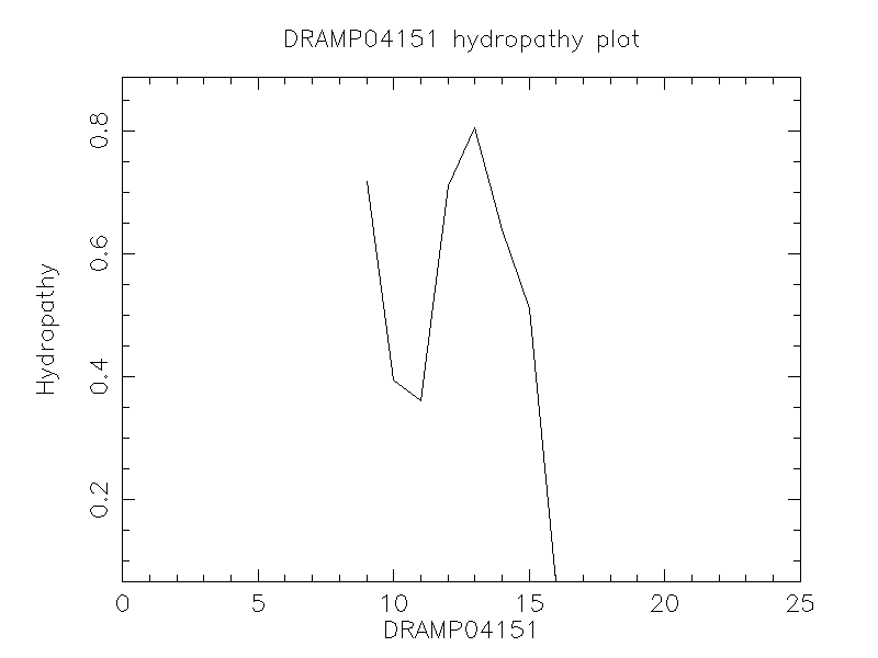 DRAMP04151 chydropathy plot