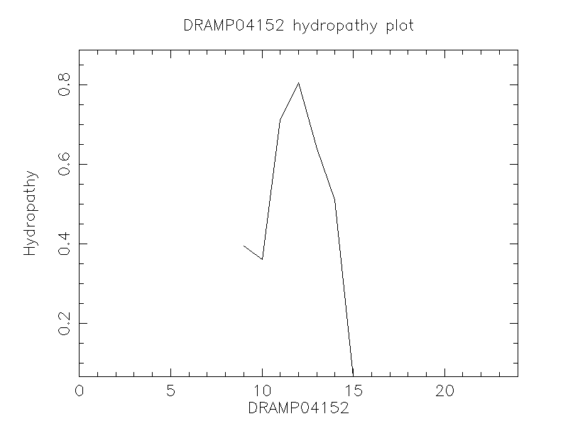 DRAMP04152 chydropathy plot