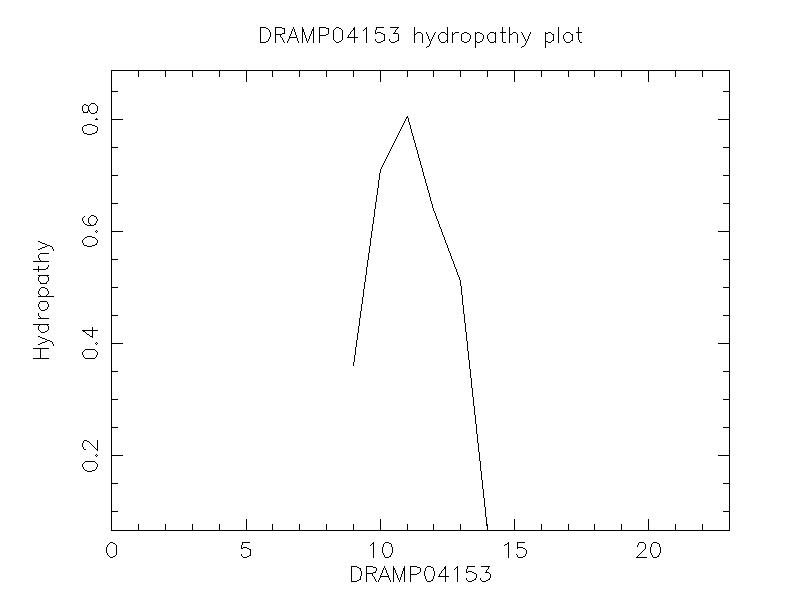 DRAMP04153 chydropathy plot