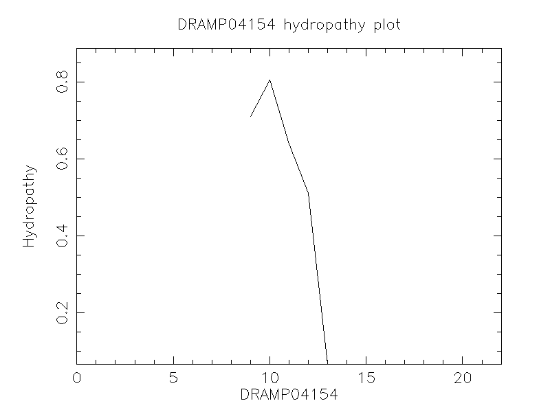 DRAMP04154 chydropathy plot