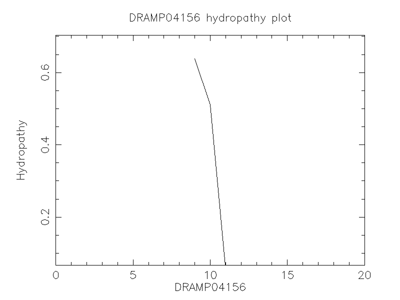 DRAMP04156 chydropathy plot