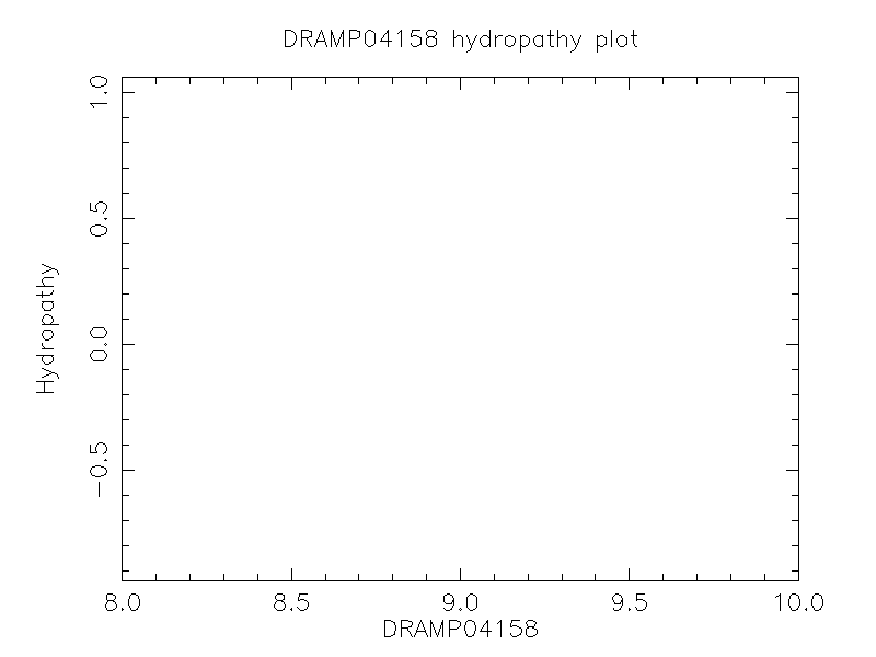 DRAMP04158 chydropathy plot