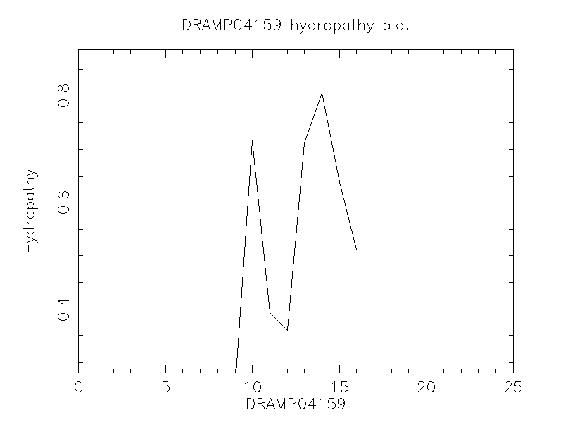 DRAMP04159 chydropathy plot