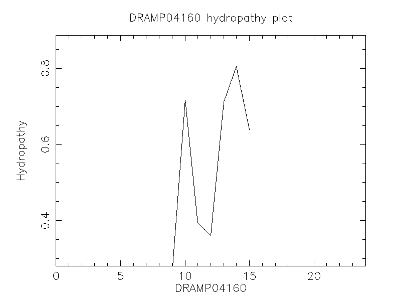 DRAMP04160 chydropathy plot