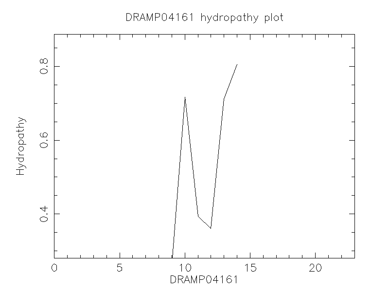 DRAMP04161 chydropathy plot