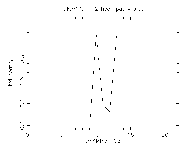 DRAMP04162 chydropathy plot