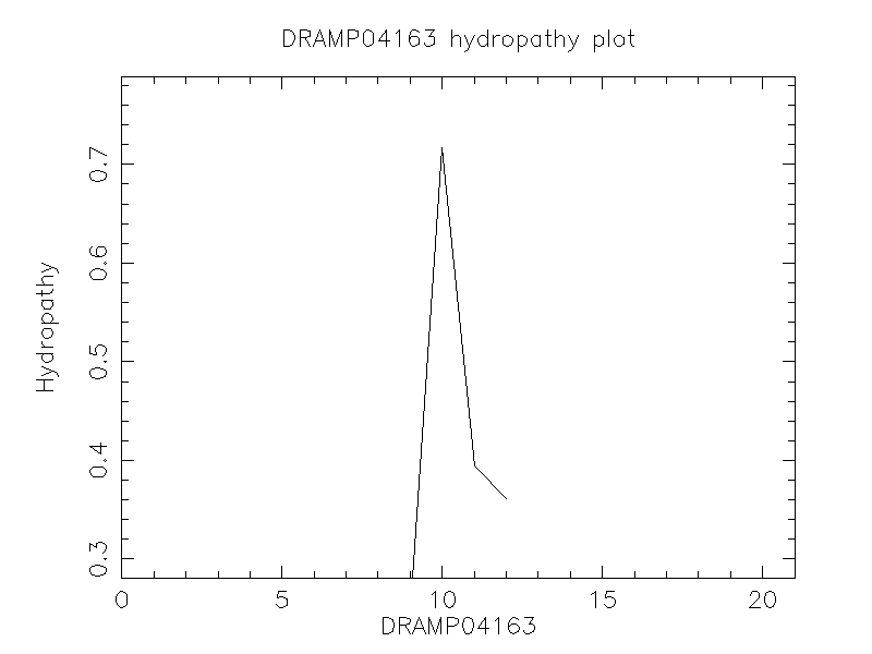 DRAMP04163 chydropathy plot