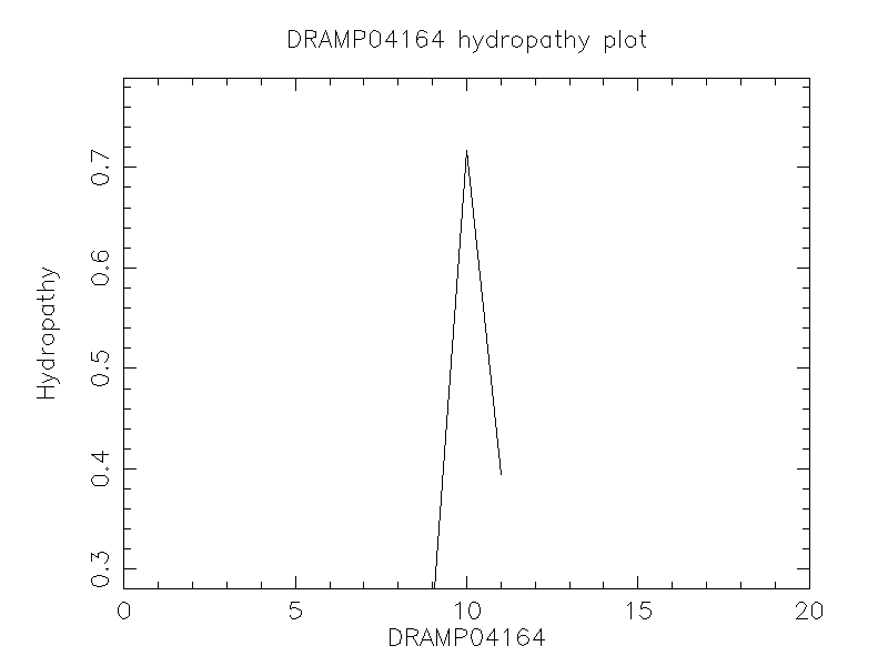 DRAMP04164 chydropathy plot