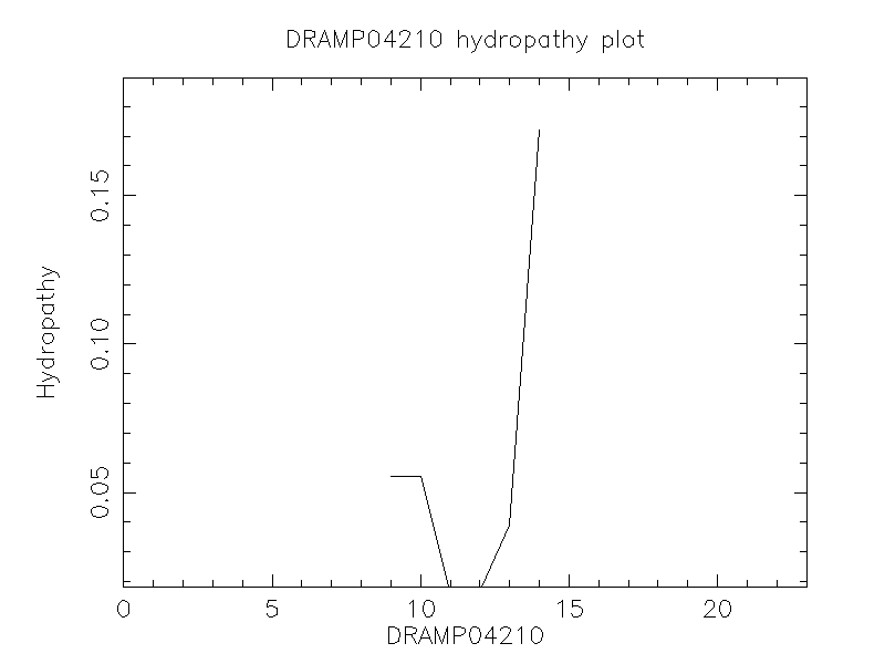 DRAMP04210 chydropathy plot