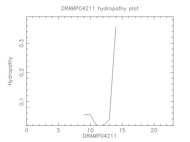 DRAMP04211 chydropathy plot