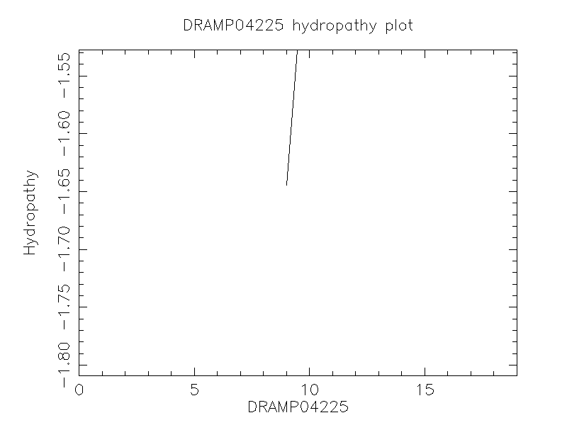 DRAMP04225 chydropathy plot