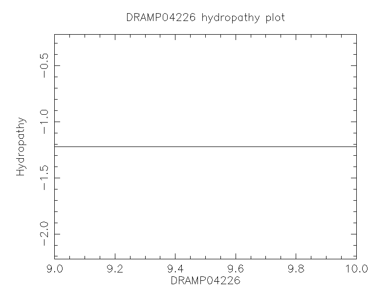 DRAMP04226 chydropathy plot