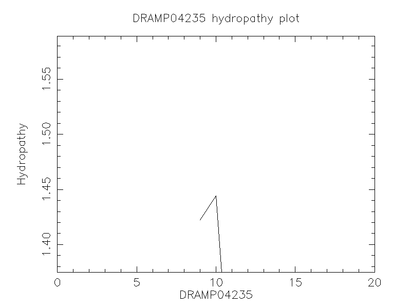 DRAMP04235 chydropathy plot