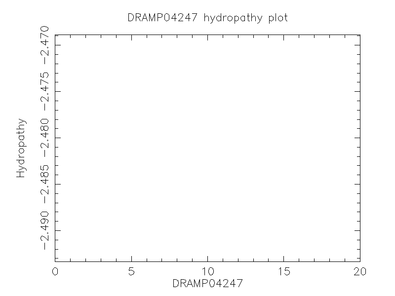 DRAMP04247 chydropathy plot