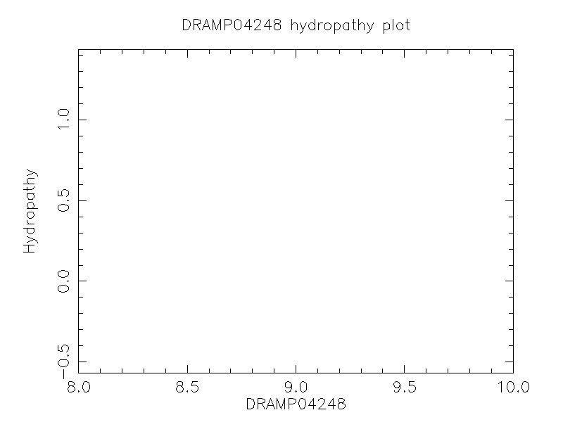 DRAMP04248 chydropathy plot