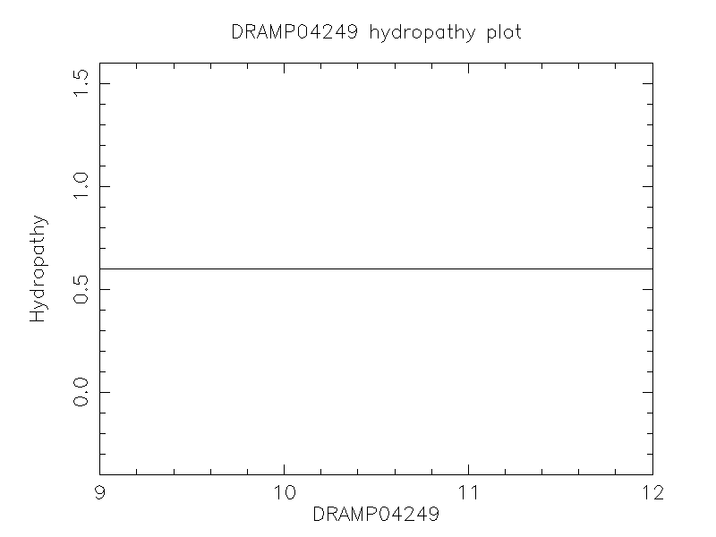 DRAMP04249 chydropathy plot