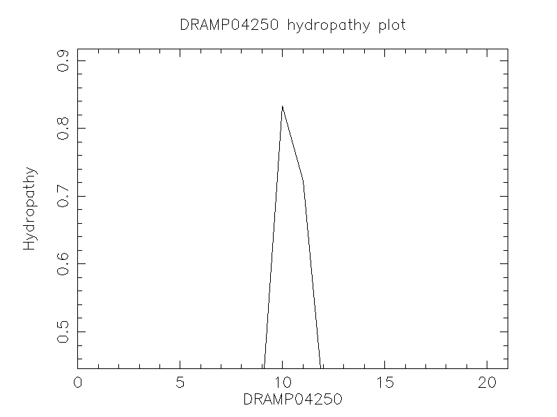 DRAMP04250 chydropathy plot