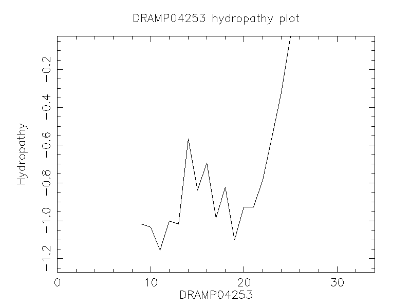 DRAMP04253 chydropathy plot