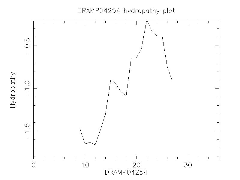 DRAMP04254 chydropathy plot