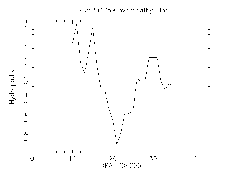 DRAMP04259 chydropathy plot