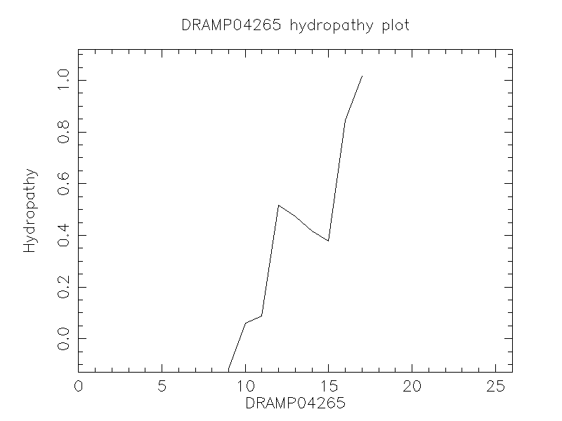 DRAMP04265 chydropathy plot