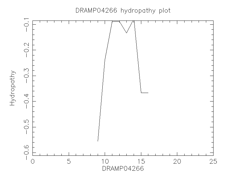 DRAMP04266 chydropathy plot