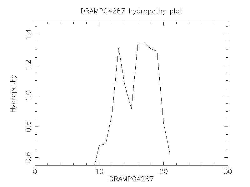 DRAMP04267 chydropathy plot