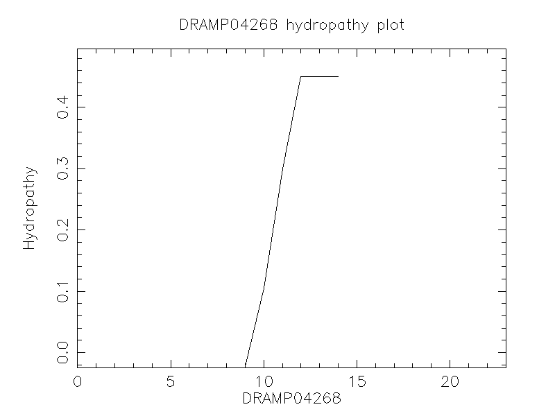 DRAMP04268 chydropathy plot