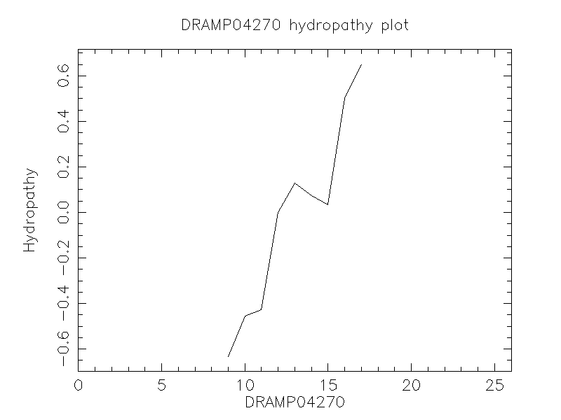 DRAMP04270 chydropathy plot