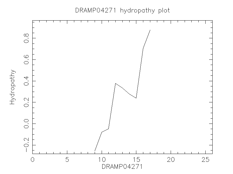 DRAMP04271 chydropathy plot