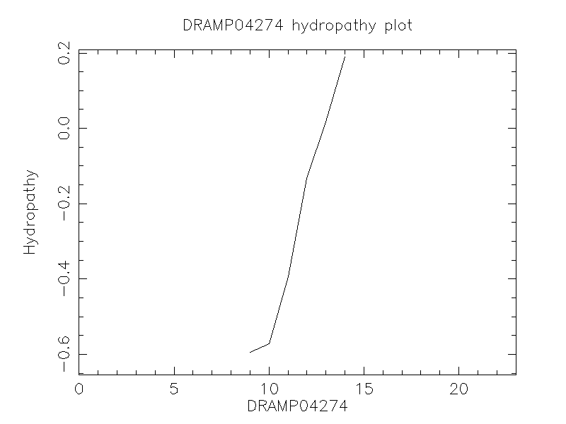 DRAMP04274 chydropathy plot