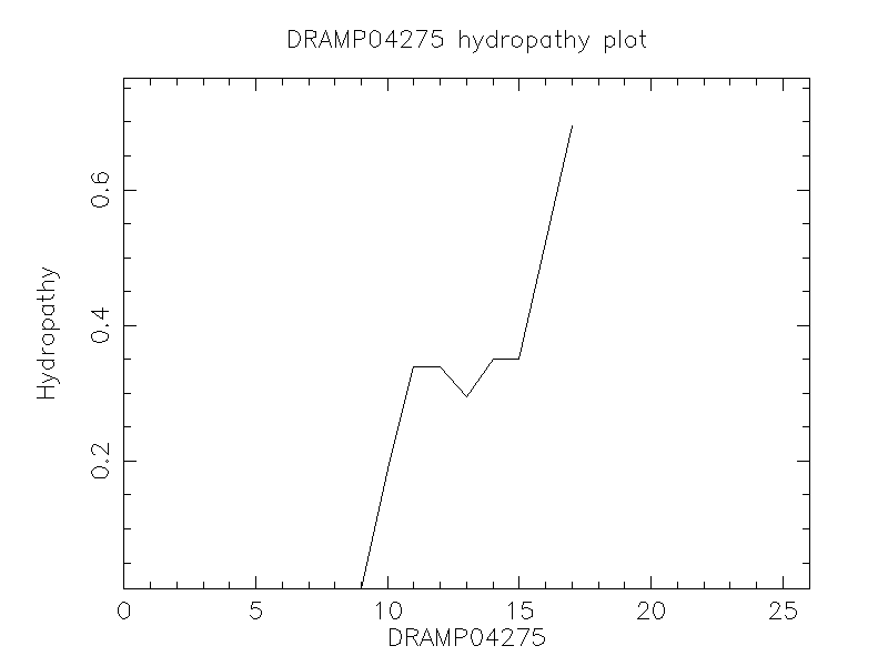 DRAMP04275 chydropathy plot