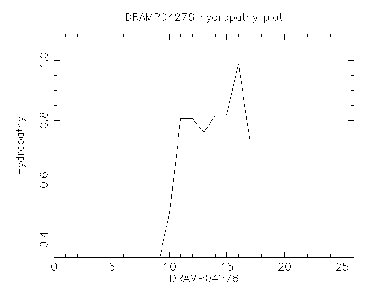 DRAMP04276 chydropathy plot