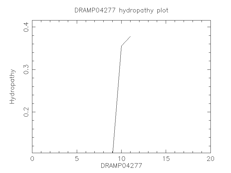 DRAMP04277 chydropathy plot