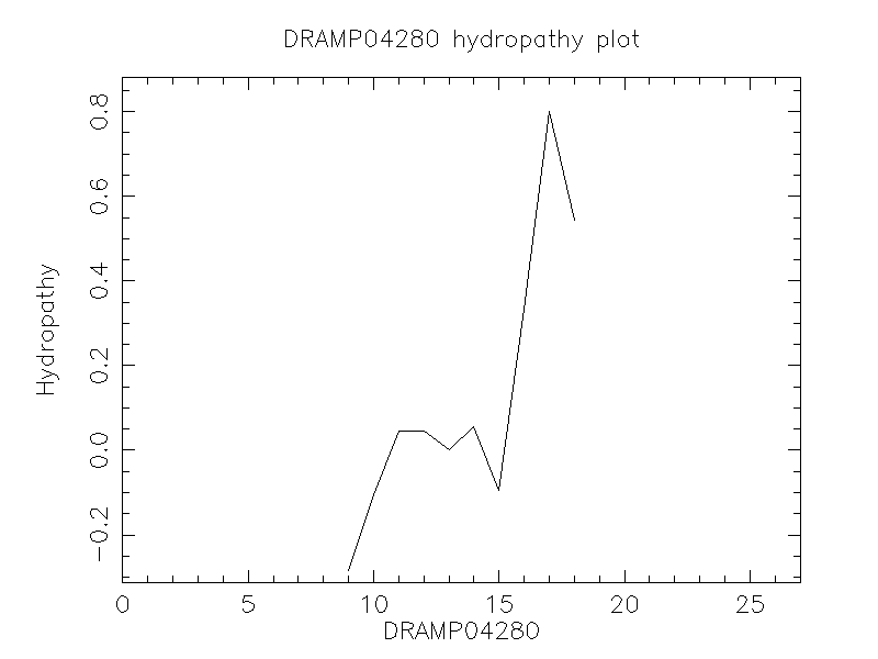 DRAMP04280 chydropathy plot