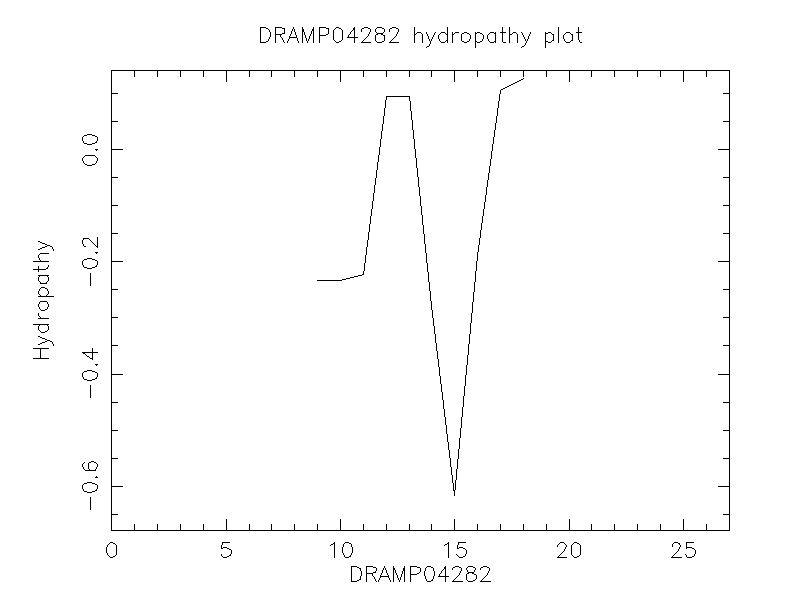 DRAMP04282 chydropathy plot