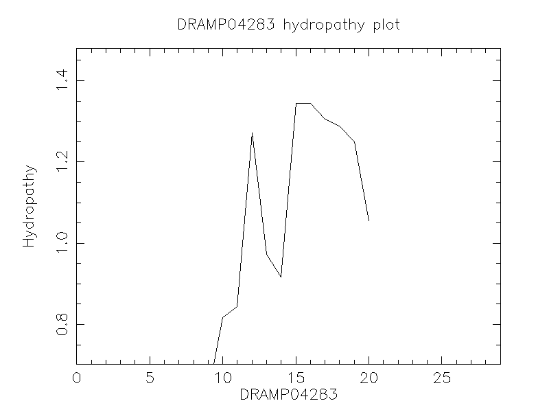 DRAMP04283 chydropathy plot