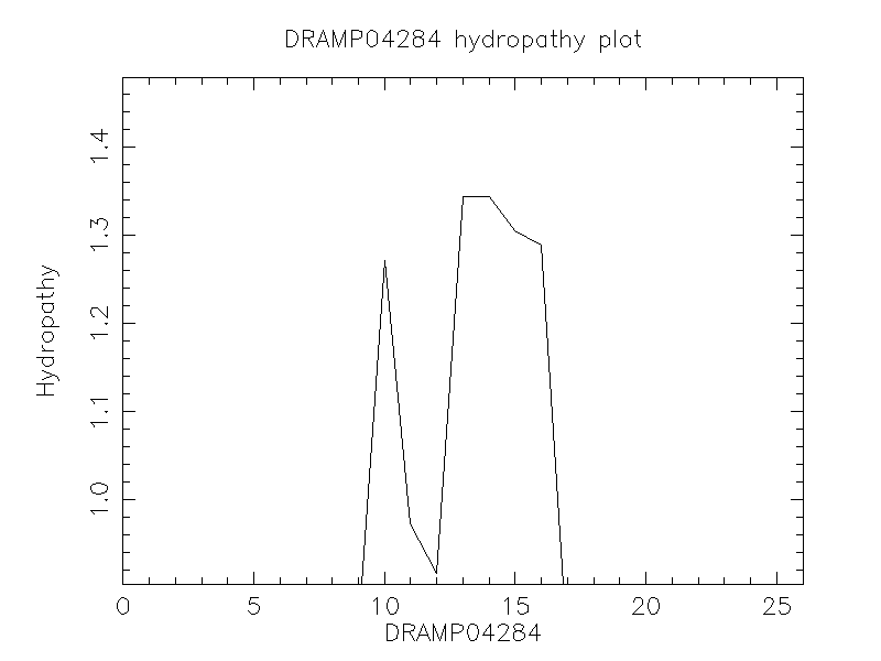 DRAMP04284 chydropathy plot