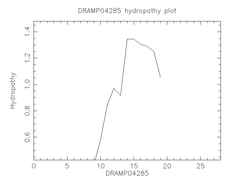 DRAMP04285 chydropathy plot