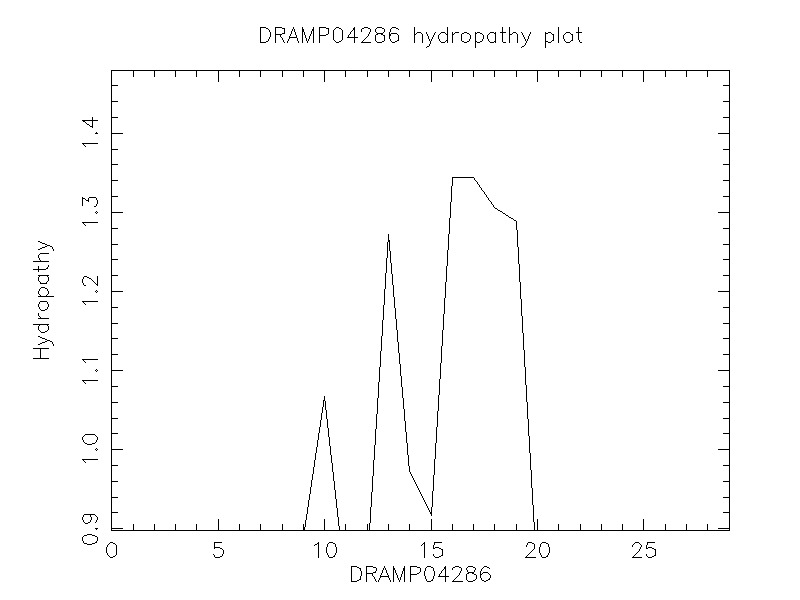 DRAMP04286 chydropathy plot