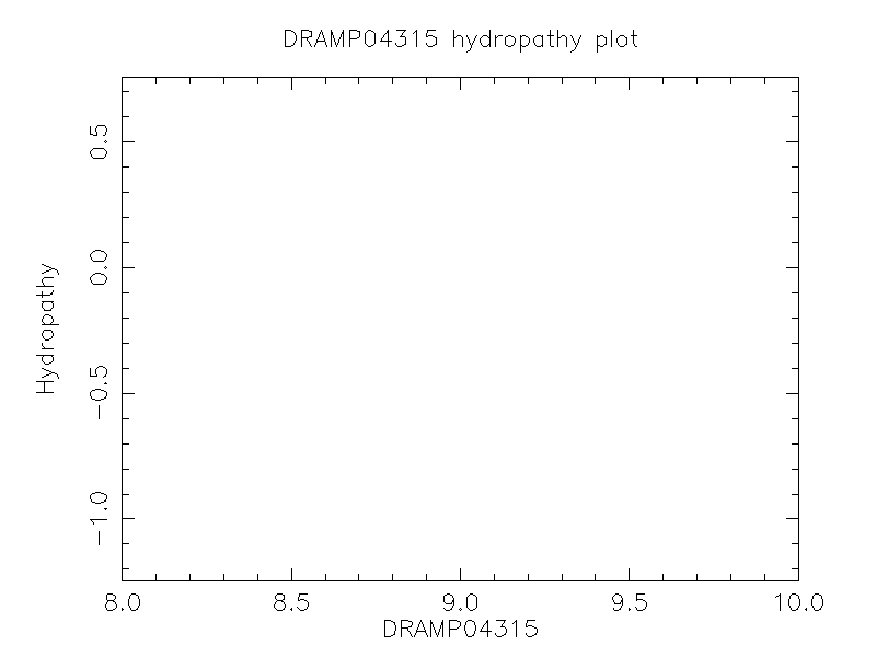 DRAMP04315 chydropathy plot