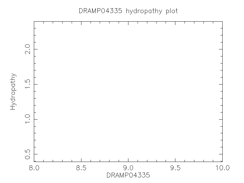 DRAMP04335 chydropathy plot