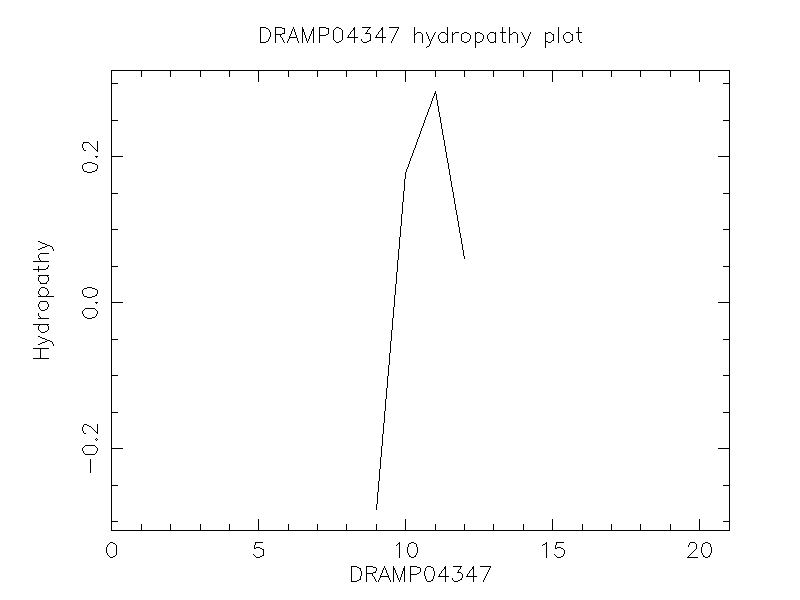 DRAMP04347 chydropathy plot