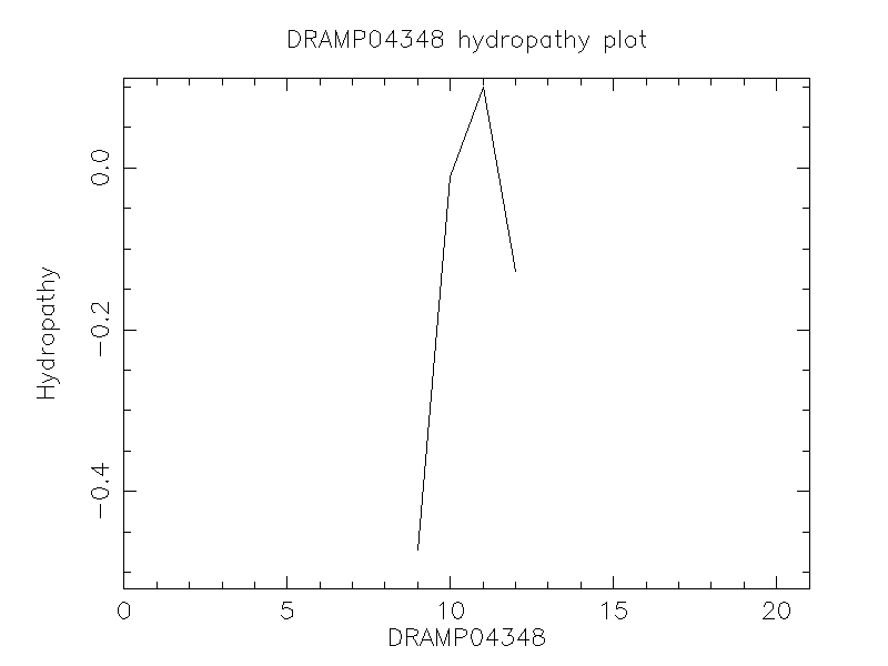 DRAMP04348 chydropathy plot