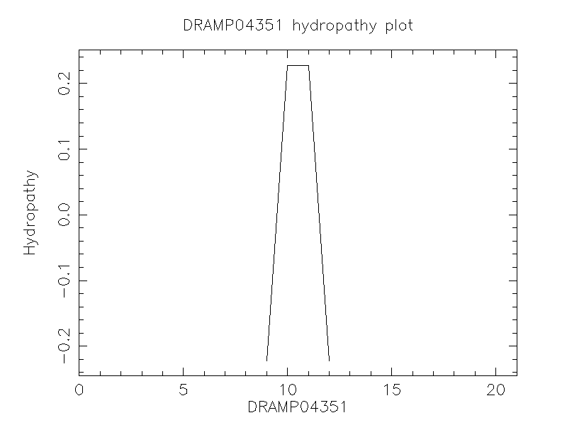 DRAMP04351 chydropathy plot