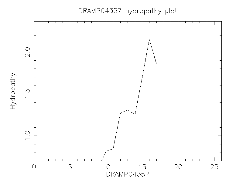DRAMP04357 chydropathy plot